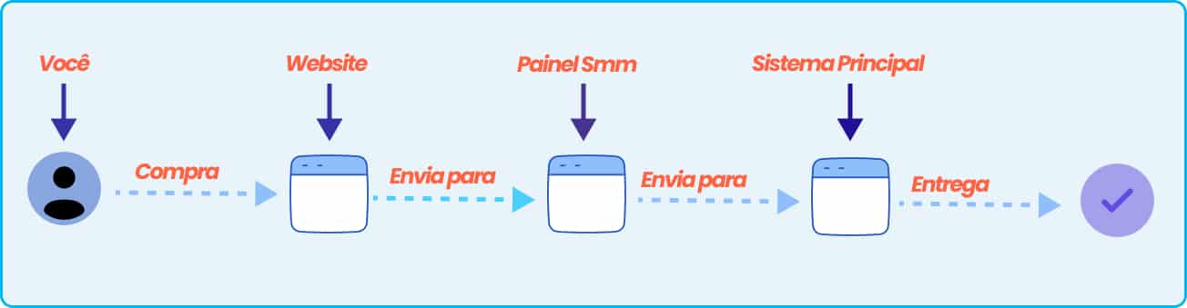 Imagem mostrando o processo de entrega dos seguidores